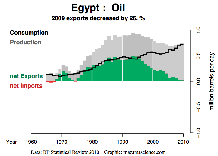 The Oil Drum What's Behind Egypt's Problems?